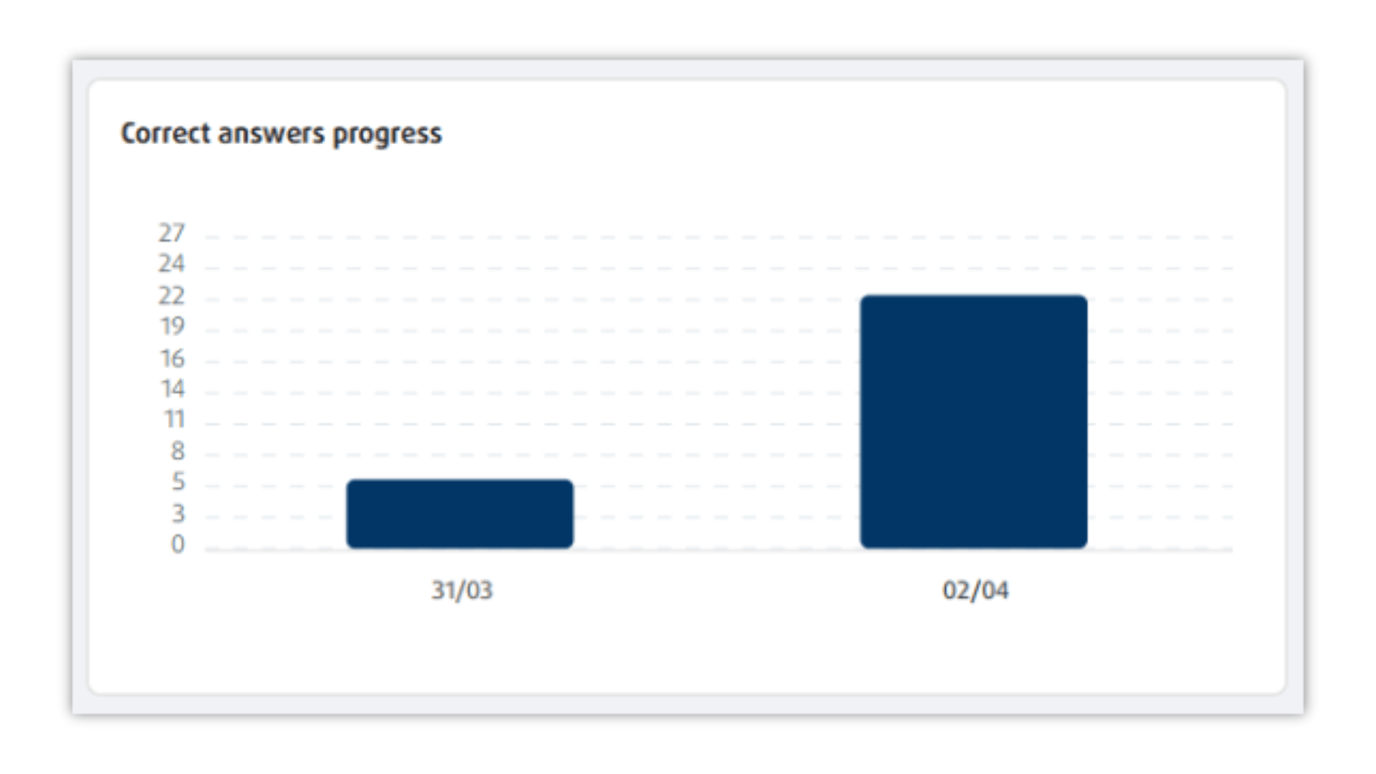 Como visualizar os Progress Tests realizados?