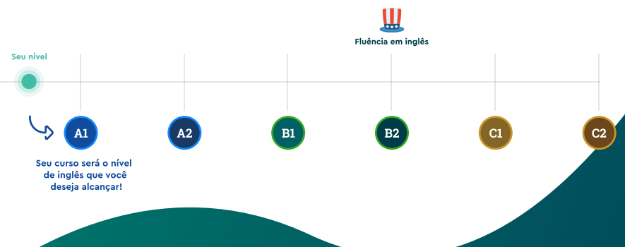 Inglês para sala de aula - Módulo 1 (A1)